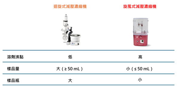 compare-of-the-evaporator-eyela-biochromato 